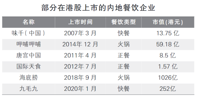 中式餐饮企业今年或迎来上市潮(图1)