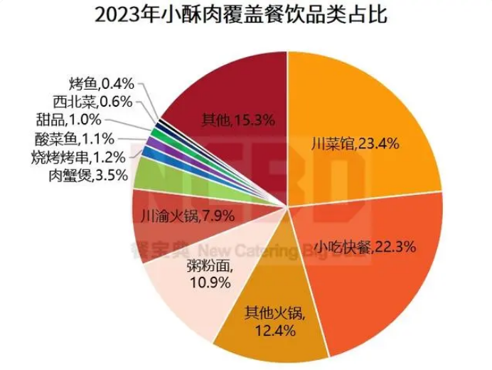 北京餐饮展 | 2023中国预制菜暨小酥肉行业发展白皮书(图9)