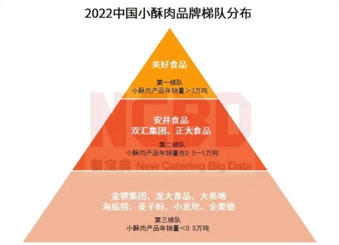 北京餐饮展 | 2023中国预制菜暨小酥肉行业发展白皮书(图12)